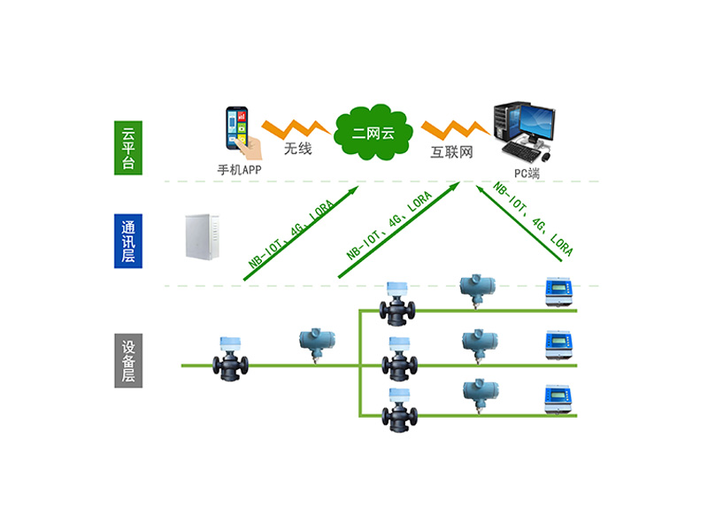 供水分區(qū)計量控制系統(tǒng)